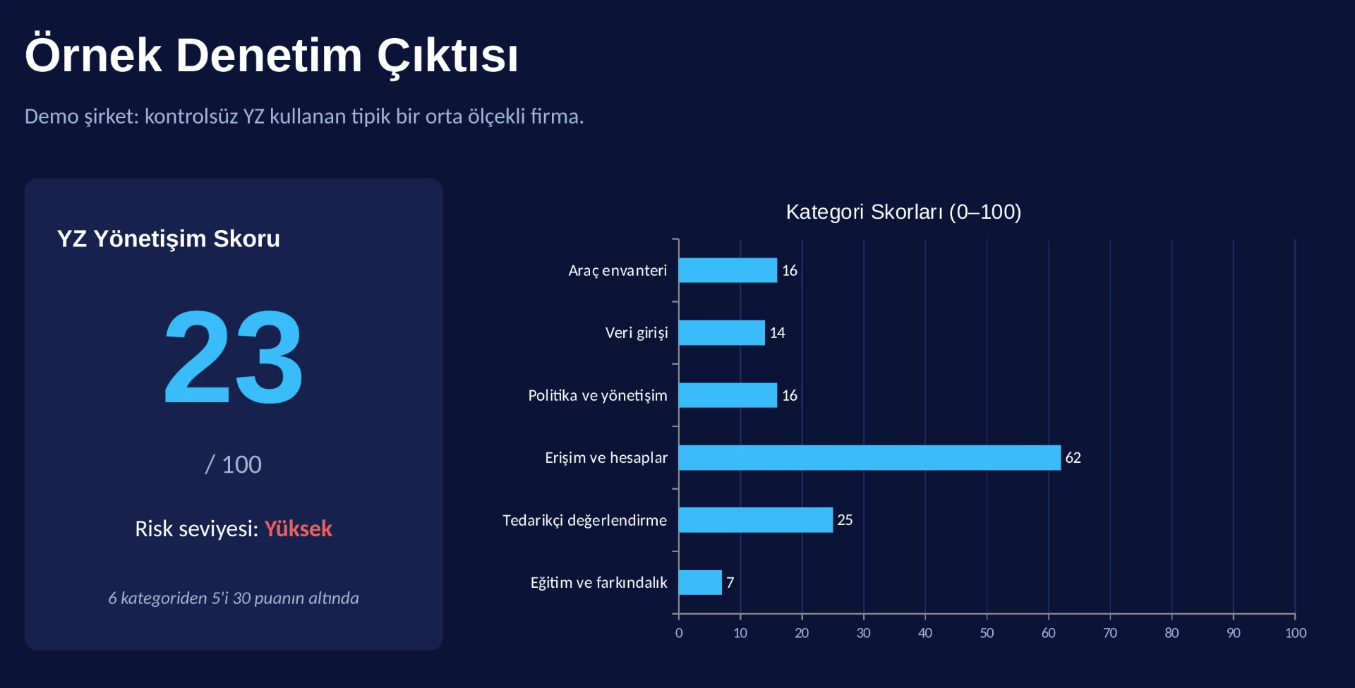 Örnek Cynify yapay zekâ yönetişimi hazırlık raporu — olgunluk göstergesi ve kategori kırılımı